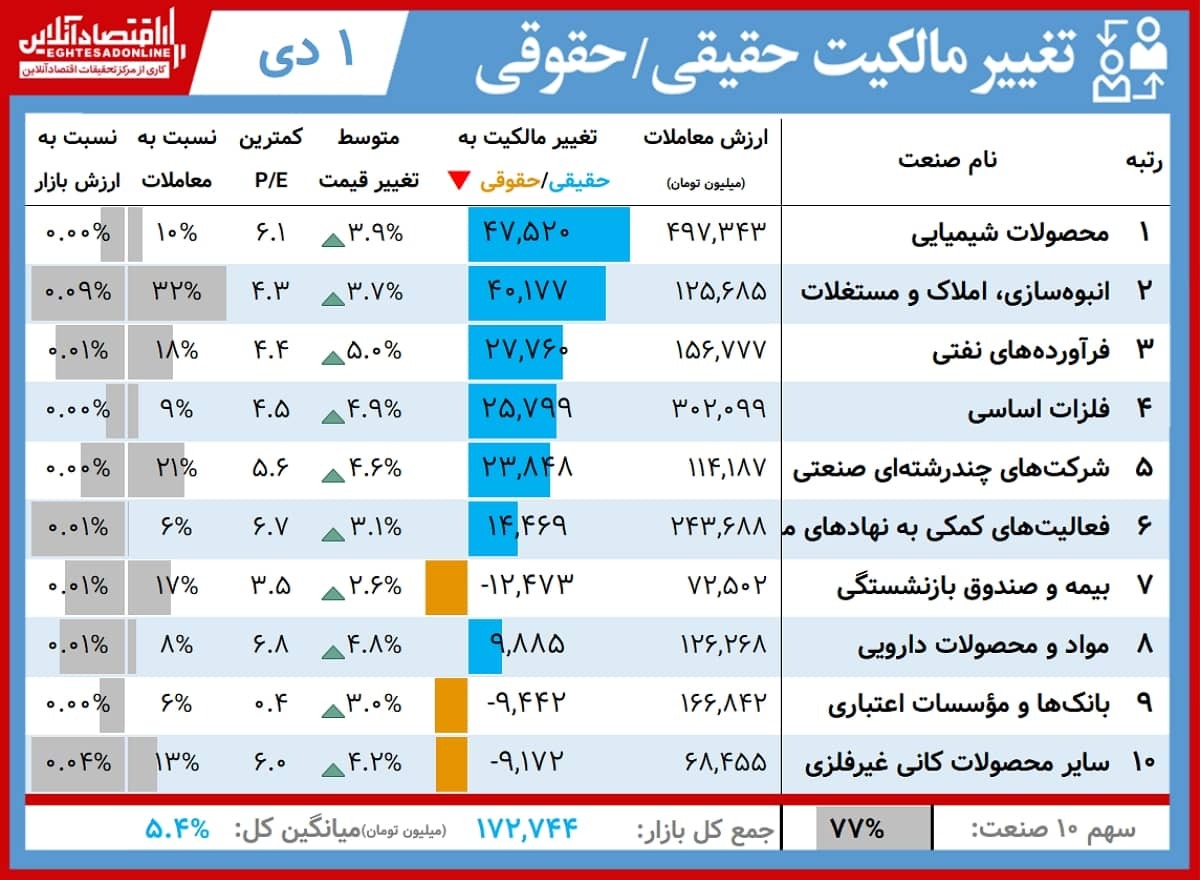 بیشترین تغییر مالکیت حقیقی و حقوقی بورس (۱دی)