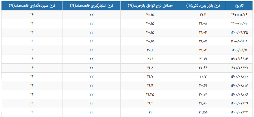 نرخ سود بازار بین بانکی با افزایش به ۲۱.۱۱ درصد رسید