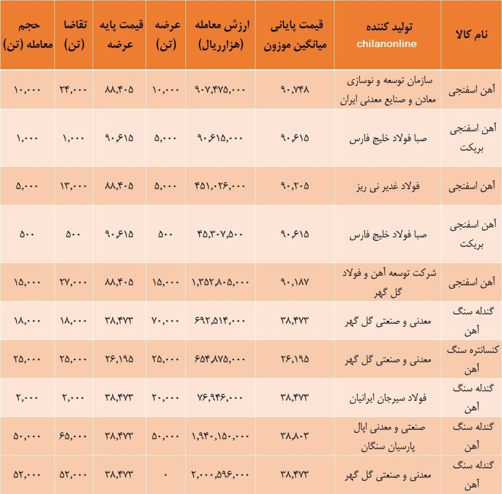 آهن اسفنجی در بورس کالا بالاتر از نرخ&zwnj;های صادراتی معامله شد!/ ضریب کنسانتره ۱۷ درصد قیمت کدال شمش فولاد خوزستان