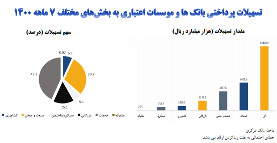 افزایش ۶۷ درصدی تسهیلات پرداختی در بخش صنعت معدن