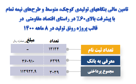 افزایش ۶۷ درصدی تسهیلات پرداختی در بخش صنعت معدن