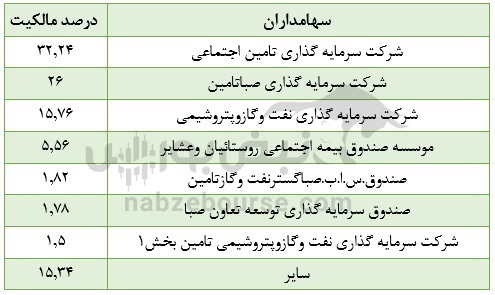 تحلیل بنیادی تاصیکو | خالص ارزش دارایی&zwnj;های شرکت چقدر است؟