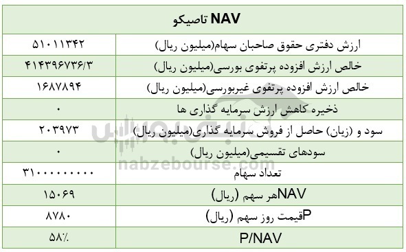 تحلیل بنیادی تاصیکو | خالص ارزش دارایی&zwnj;های شرکت چقدر است؟