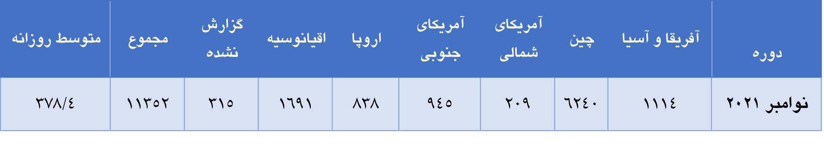 افزایش ۰.۱۶ درصدی تولید آلومینا در ماه نوامبر