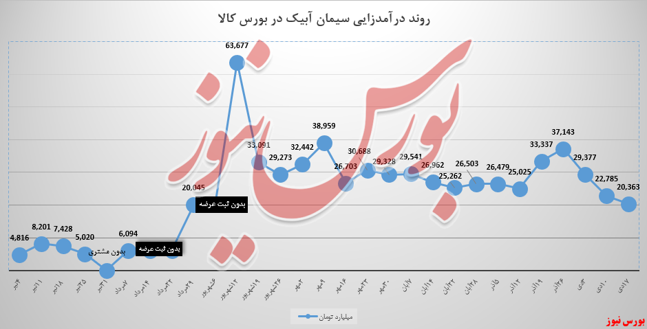 ۲،۴ میلیارد تومان دیگر از درآمد سابیک کاسته شد