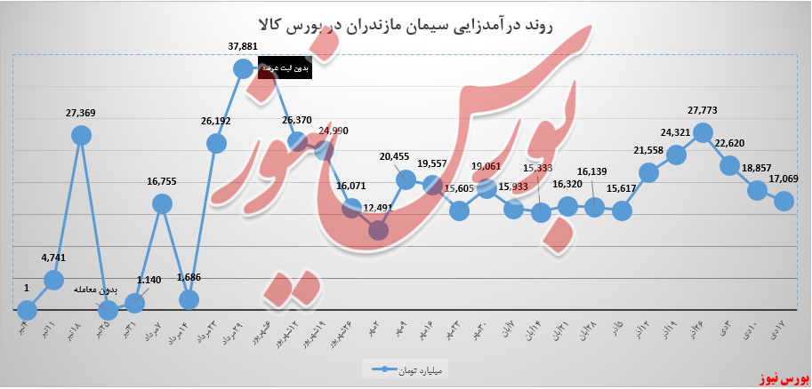 کاهش ۹ درصدی درآمد سیمان مازندران/ میانگین وزن درآمد کیسه&zwnj;های تیپ ۲، ۵ درصد آب رفت