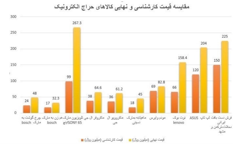 ضعف سازمان اموال تملیکی در اطلاع&zwnj;رسانی حراج میلیارد&zwnj;ها تومان کالا/ لزوم تغییر ریل حراج&zwnj;ها همسو با مطالبات وزیر اقتصاد