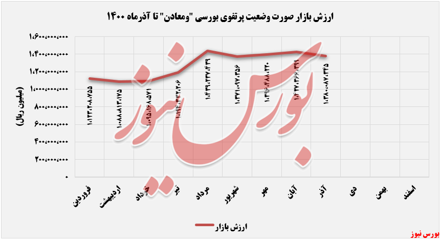 بهای&zwnj;تمام&zwnj;شده سرمایه&zwnj;گذاری 