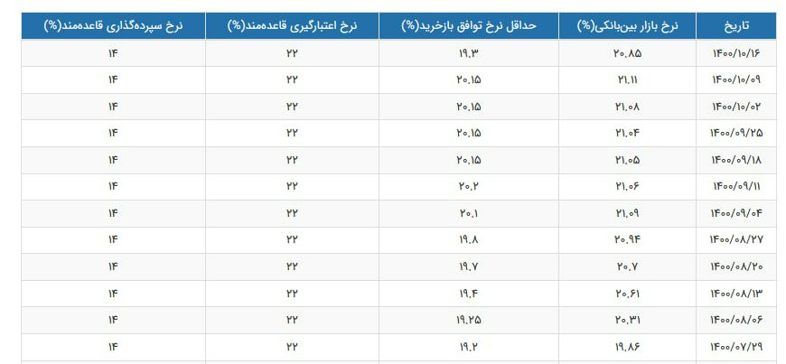 از فواید سه گانه تثبیت نرخ بهره بین بانکی برای بورس تا باید&zwnj;های بانک مرکزی