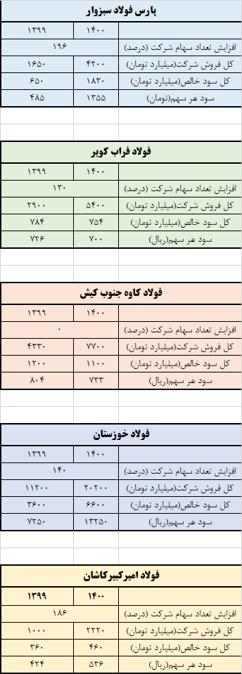 شرکت&zwnj;های فولادی در مدار رشد
