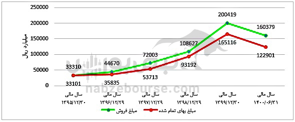 تحلیل بنیادی ذوب | چرا سود عملیاتی ذوب ۲۹۶ درصد رشد کرد؟