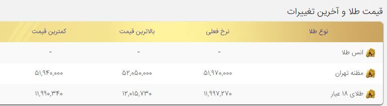 قیمت طلا امروز یکشنبه ۲۶دی ۱۴۰۰/ طلا هم در مسیر نزولی