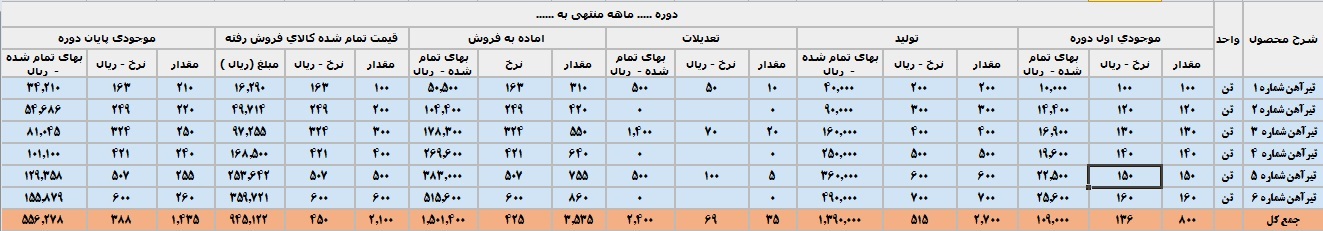 ذوب آهن ۳۶۰ ریال سود محقق کرد / توضیحاتی درباره گردش موجودی کالا