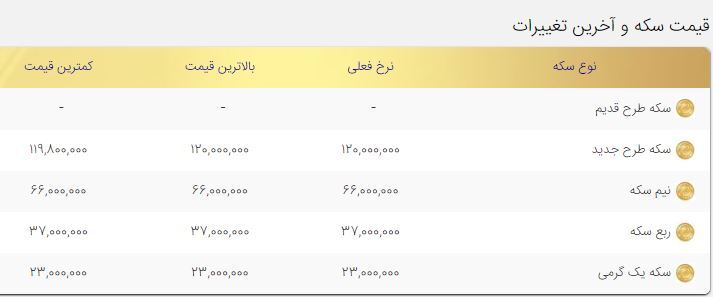 قیمت سکه به کانال ۱۲ میلیون تومان بازگشت