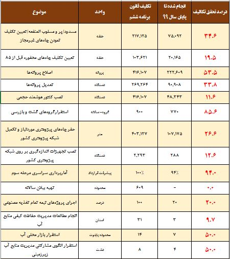 بحران خاموش| نشست زمین در سایه مدیریت نادرست منابع آب/ لزوم استقرار نظام حکمرانی آب زیرزمینی بحران خاموش| نشست زمین در سایه مدیریت نادرست منابع آب/ لزوم استقرار نظام حکمرانی آب زیرزمینی