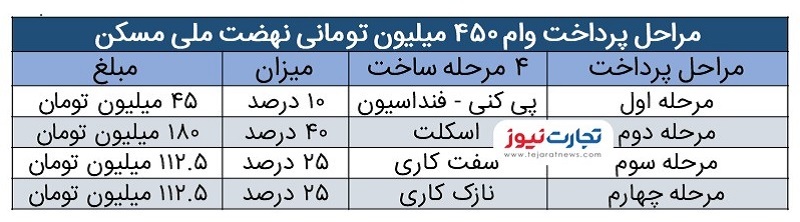 پرداخت وام جهش مسکن در ۴ مرحله/ در هر مرحله چقدر واریز می&zwnj;شود؟