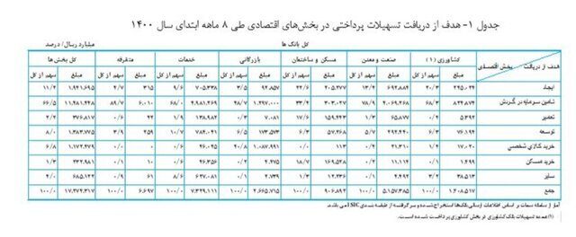 تسهیلات بانک‌ها به اقتصاد ۶۰ درصد زیاد شد