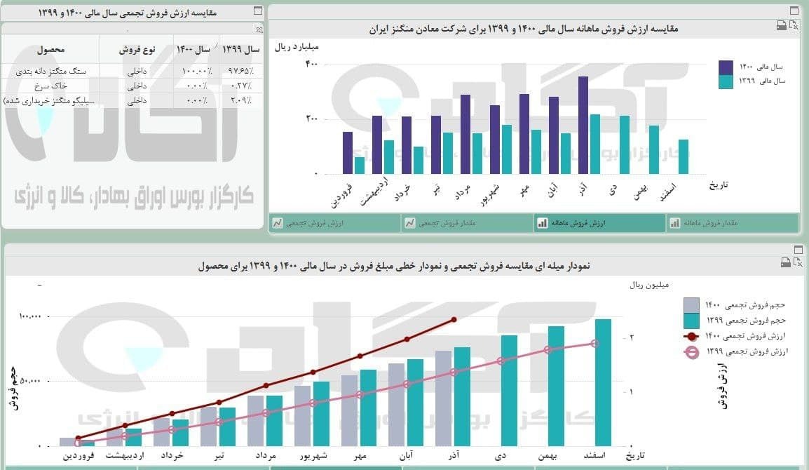 وضعیت فروش &laquo;کمنگنز&raquo; در ماه گذشته چگونه بود؟