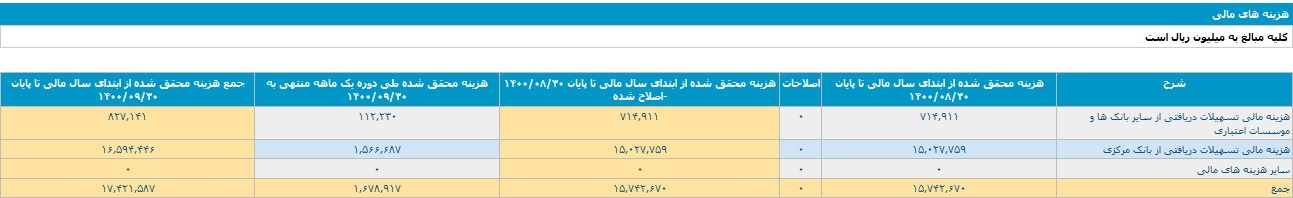 بانک ملت تراز عملیاتی مثبت ۱.۹ و ۱۹.۶ هزار میلیاردی ثبت کرد