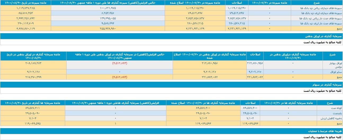 بانک ملت تراز عملیاتی مثبت ۱.۹ و ۱۹.۶ هزار میلیاردی ثبت کرد