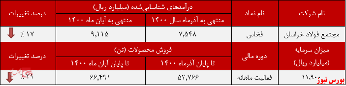 کاهش درآمد ۱۷ درصدی فولاد خراسان در آذرماه