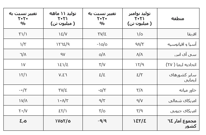 رشد تولید فولاد دنیا رشد تولید فولاد دنیا