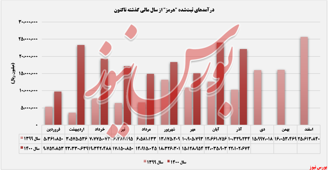 ثبات نرخ فروش اسلب 