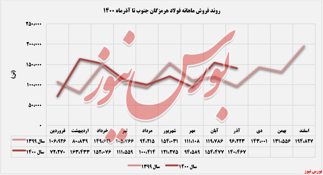 ثبات نرخ فروش اسلب 