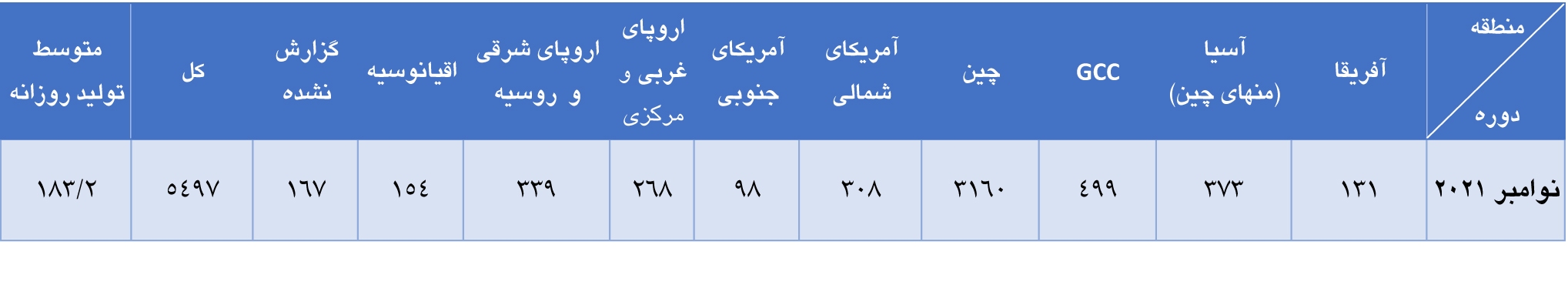 تولید جهانی آلومینیوم در ماه نوامبر سال ۲۰۲۱