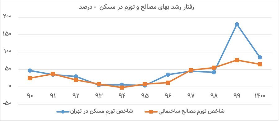 مسکن دولتی چه نتیجه‌ای را در بازار سیمان و فولاد به همراه دارد؟