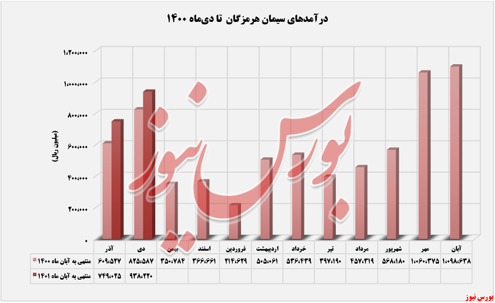 افزایش نرخ ۲۴ درصدی «سیمان پاکتی» 