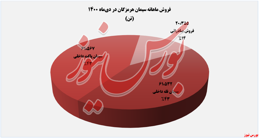 افزایش نرخ ۲۴ درصدی «سیمان پاکتی» 