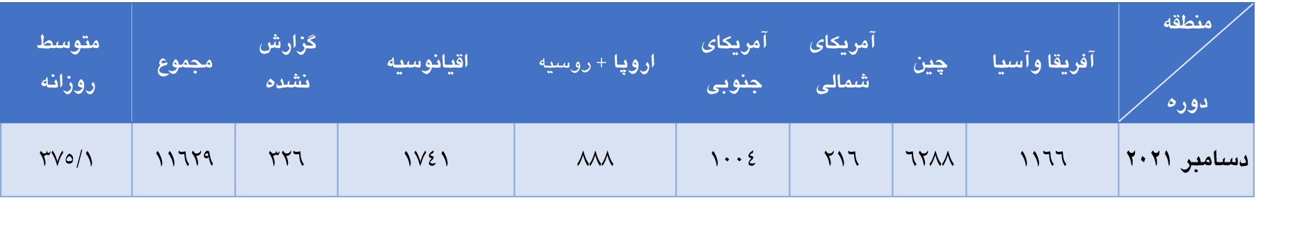 تولید جهانی آلومینا در ماه دسامبر ۲۰۲۱
