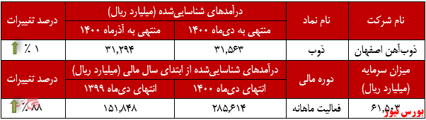 رشد درآمدزایی 