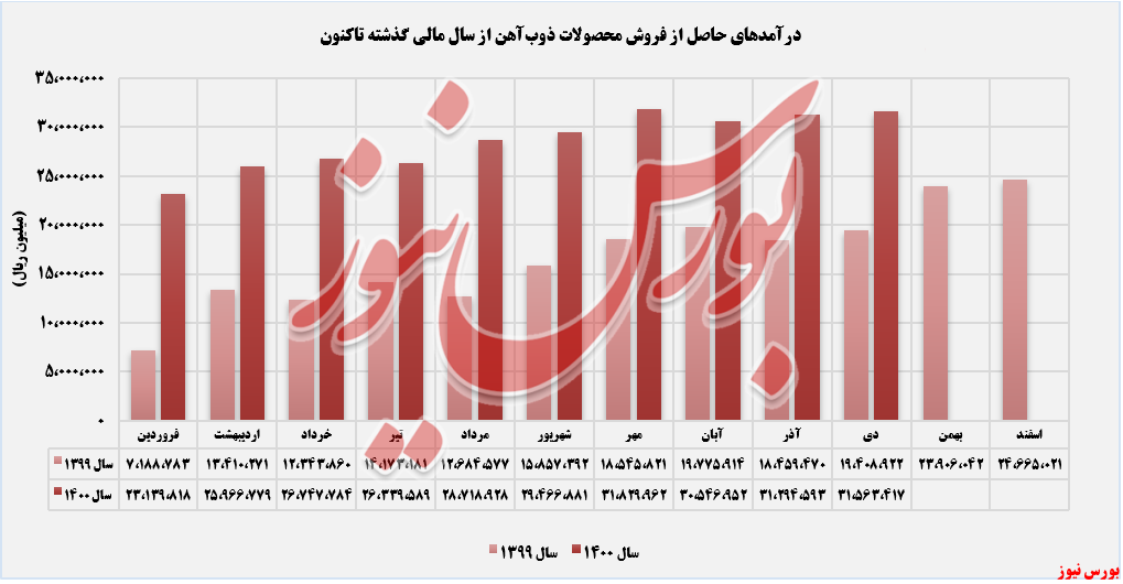 رشد درآمدزایی 