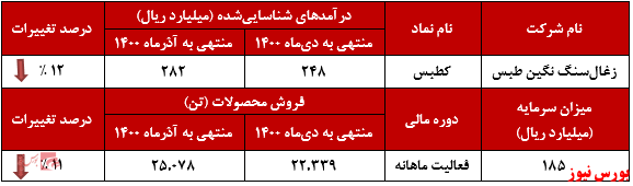 درآمد ماهانه 