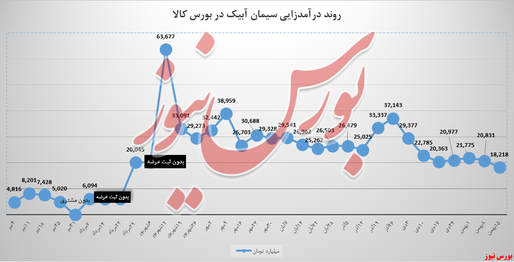 ارزش درآمدی سابیک ۱۳ درصد افتاد / کاهش ۲،۶ میلیاردی درآمد هفتگی