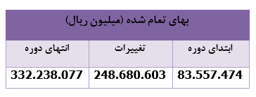 ۱۱ شرکت به پرتفوی 