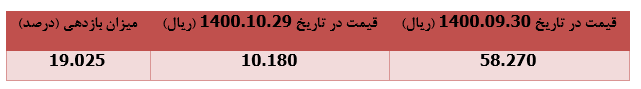 ۱۹ درصد رشد قیمت سهام 
