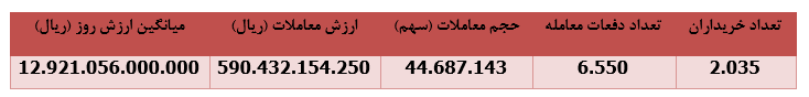 ۱۹ درصد رشد قیمت سهام 