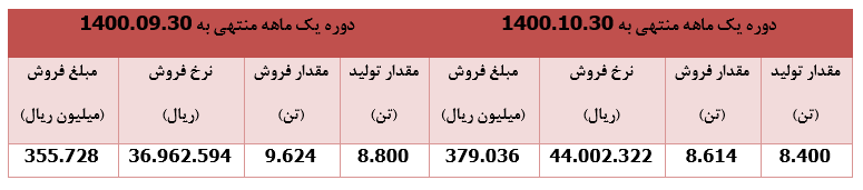 ۱۹ درصد رشد قیمت سهام 