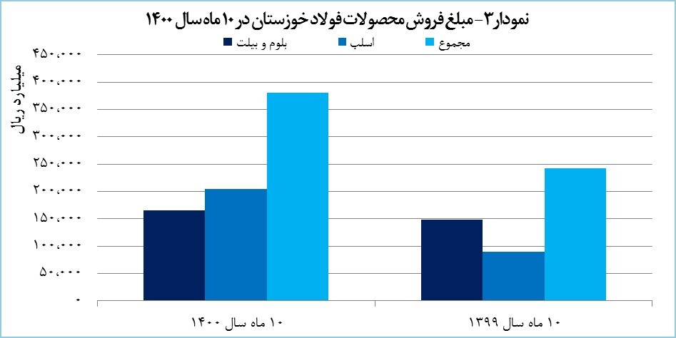 رشد ۱۱۳ درصدی درآمد صادراتی «فخوز»