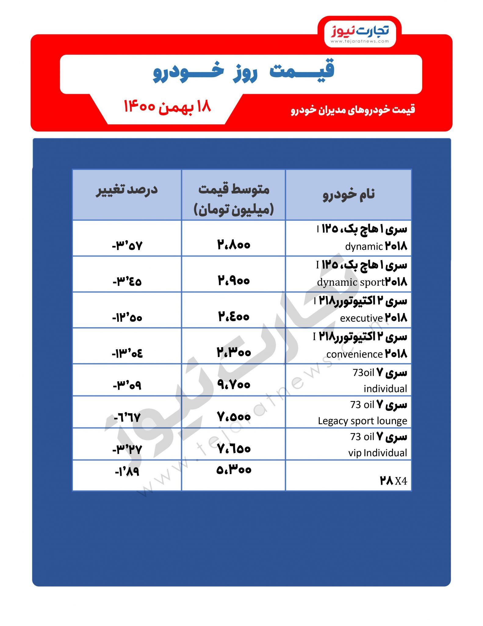 کاهش قیمت محصولات مدیران خودرو + فهرست قیمت