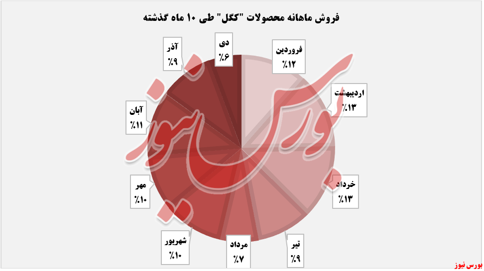 افزایش فروش سالانه «کنسانتره سنگ‌آهن» 