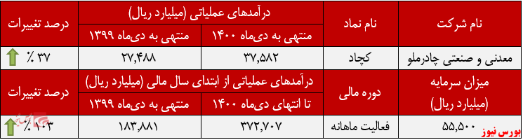«کنسانتره‌آهن» درآمدزاترین 