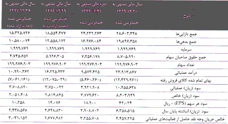 شرکت ۱۹۹.۹ میلیاردی آماده عرضه اولیه ۱۵ درصدی شد / مشخصات کلی
