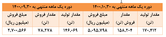 ۸۹ درصد رشد درآمد ماهانه 