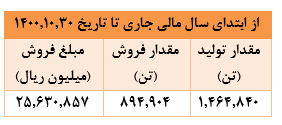 ۸۹ درصد رشد درآمد ماهانه 