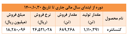 ۸۹ درصد رشد درآمد ماهانه 