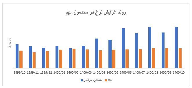 نگاهی به عملکرد فملی از ابتدای ۱۴۰۰ تاکنون